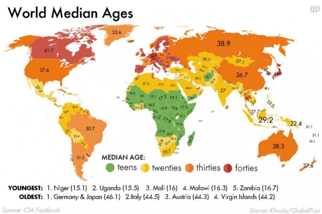 median age
